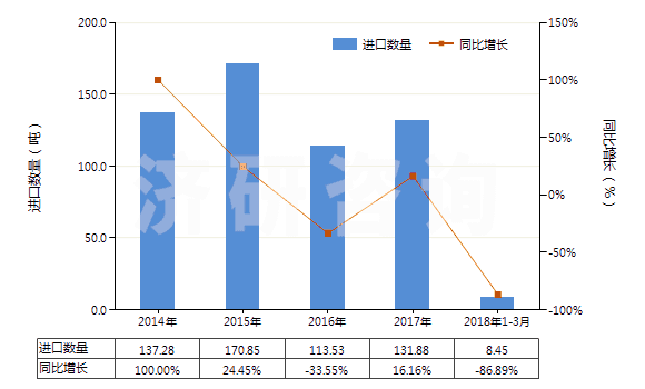 2014-2018年3月中國其他礦物磷肥或化學(xué)磷肥(HS31039000)進(jìn)口量及增速統(tǒng)計(jì) 2014-2018年3月中國其他礦物磷肥或化學(xué)磷肥(HS31039000)進(jìn)口量及增速統(tǒng)計(jì)